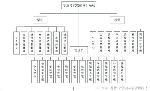 Java計算機畢業設計 學生考試成績分析系統的開發、論文撰寫與部署服務詳解